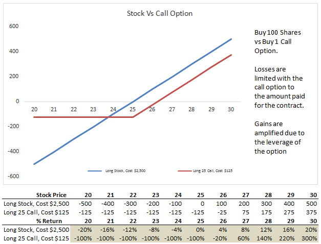 Compare Stock vs Option Payoff