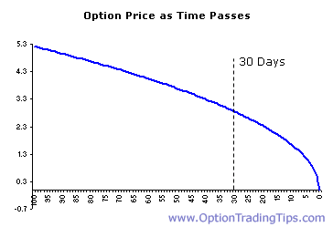 Time And Decay