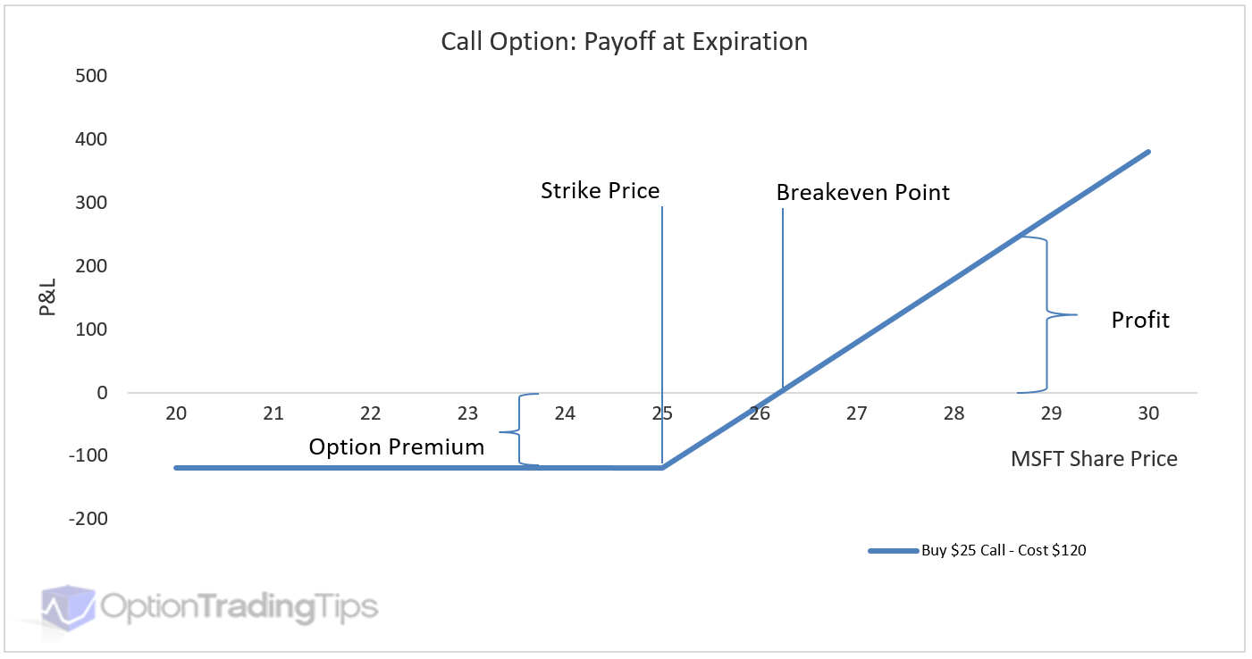 Option Payoff at Expiration Graph