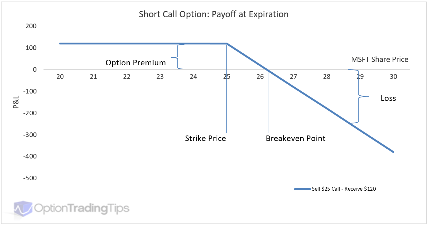 Option Payoff at Expiration Graph - Short Call