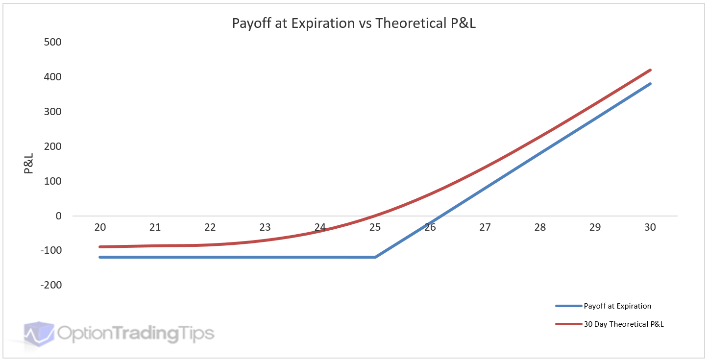 payoff vs profit options