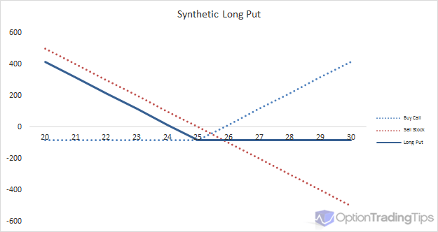 Synthetic Long Put using Put Call Parity