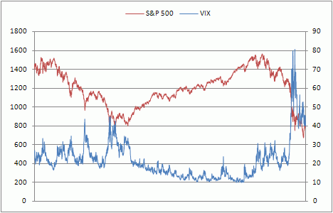 VIX Volatility Index Vs S&P 500 Index